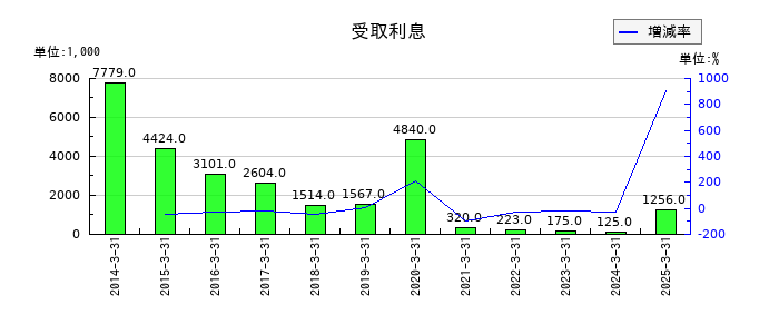 東陽倉庫の受取利息の推移