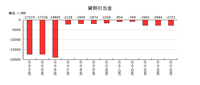 東陽倉庫の貸倒引当金の推移