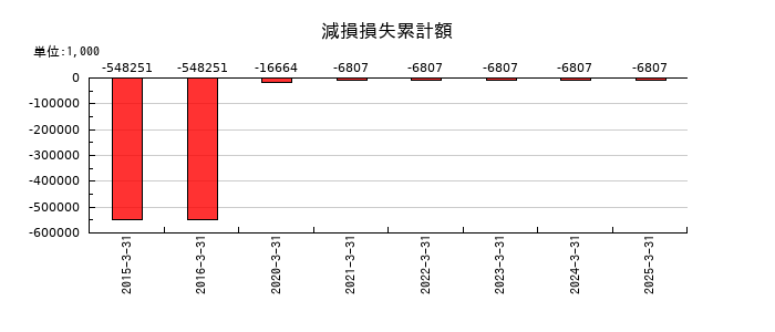 東陽倉庫の減損損失累計額の推移