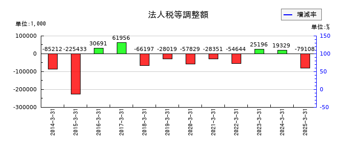 東陽倉庫の法人税等調整額の推移