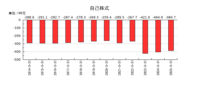 東陽倉庫の自己株式の推移