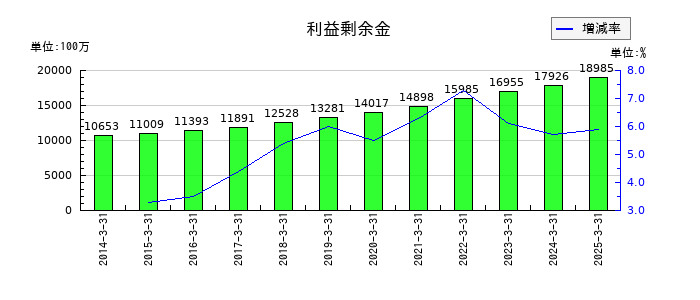 東陽倉庫の利益剰余金の推移