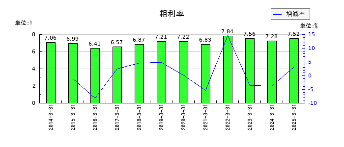 東陽倉庫の粗利率の推移