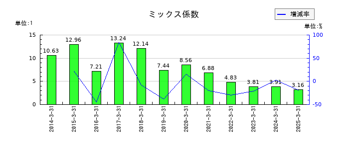 東陽倉庫のミックス係数の推移