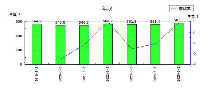 東陽倉庫の年収の推移
