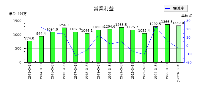 杉村倉庫の通期の営業利益推移