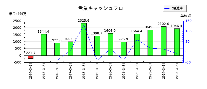 杉村倉庫の営業キャッシュフロー推移