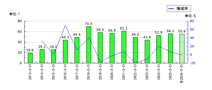 杉村倉庫のEPS(一株当たりの利益)推移