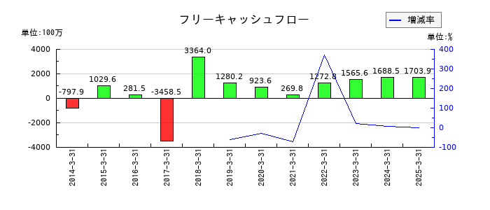杉村倉庫のフリーキャッシュフロー推移
