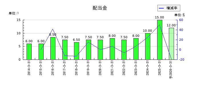 杉村倉庫の年間配当金推移