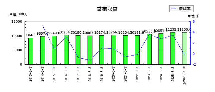 杉村倉庫の通期の売上高推移