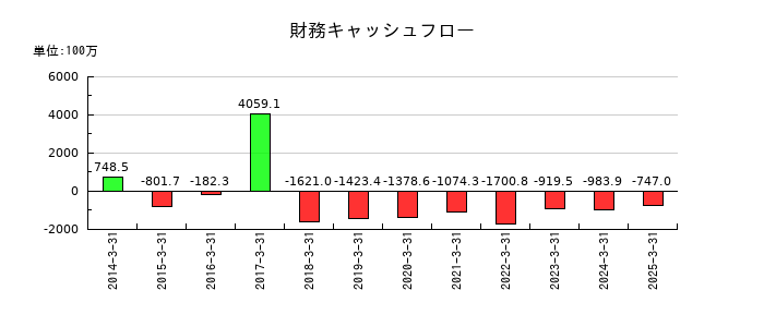 杉村倉庫の財務キャッシュフロー推移
