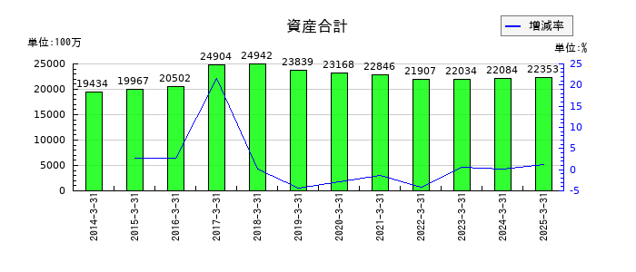 杉村倉庫の資産合計の推移