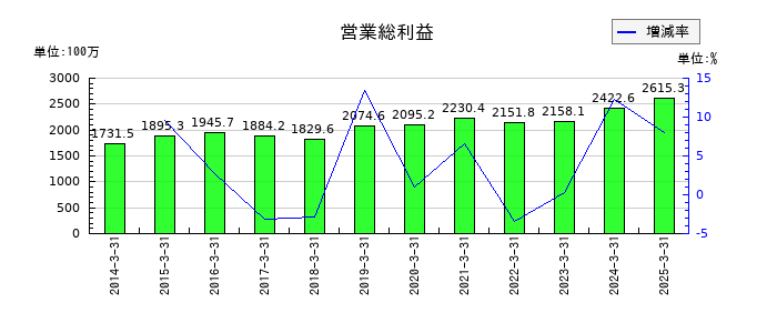 杉村倉庫の営業総利益の推移