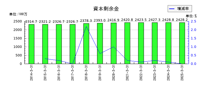 杉村倉庫の資本剰余金の推移
