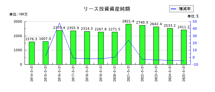 杉村倉庫のリース投資資産純額の推移