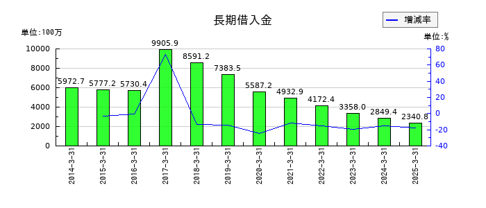 杉村倉庫の長期借入金の推移