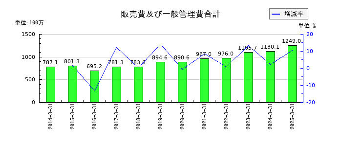 杉村倉庫の販売費及び一般管理費合計の推移