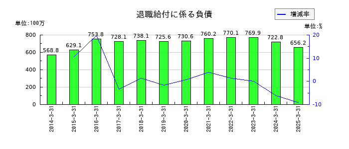 杉村倉庫の退職給付に係る負債の推移