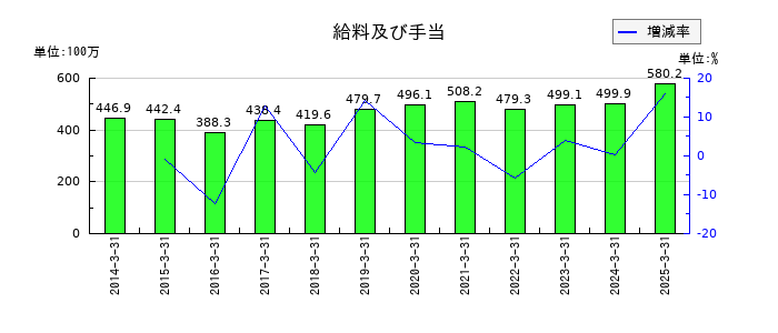 杉村倉庫の給料及び手当の推移