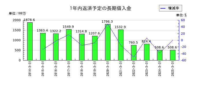 杉村倉庫の1年内返済予定の長期借入金の推移