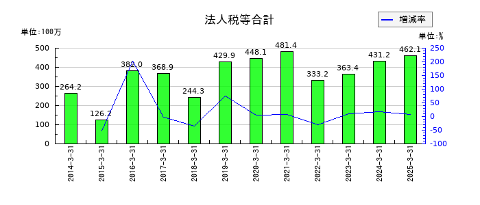 杉村倉庫の法人税等合計の推移