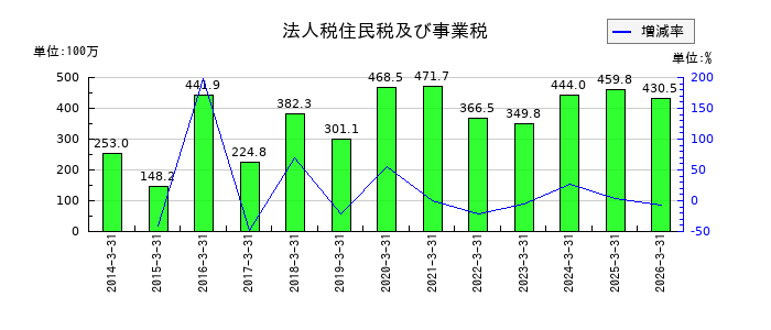 杉村倉庫の法人税住民税及び事業税の推移