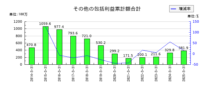 杉村倉庫のその他の包括利益累計額合計の推移