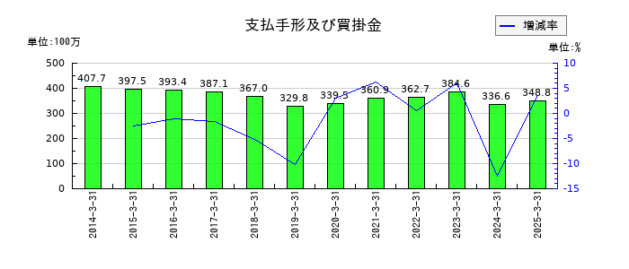 杉村倉庫の支払手形及び買掛金の推移