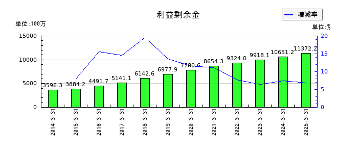 杉村倉庫の利益剰余金の推移