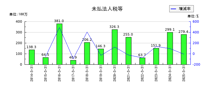 杉村倉庫の未払法人税等の推移