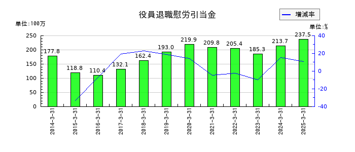 杉村倉庫の役員退職慰労引当金の推移