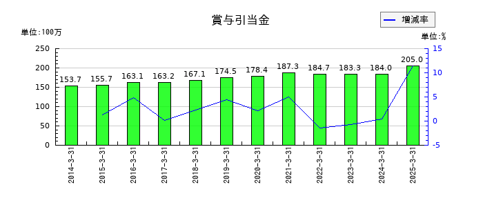 杉村倉庫の賞与引当金の推移