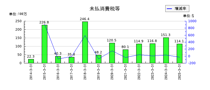 杉村倉庫の未払消費税等の推移
