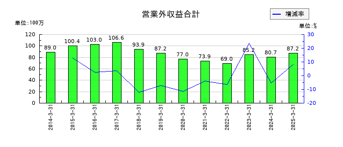 杉村倉庫の営業外収益合計の推移