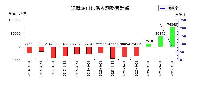 杉村倉庫の未払金の推移