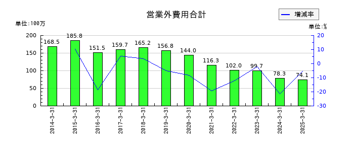 杉村倉庫の営業外費用合計の推移