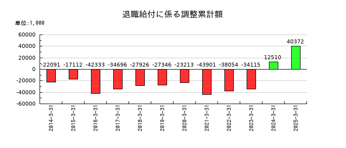杉村倉庫の退職給付に係る調整累計額の推移
