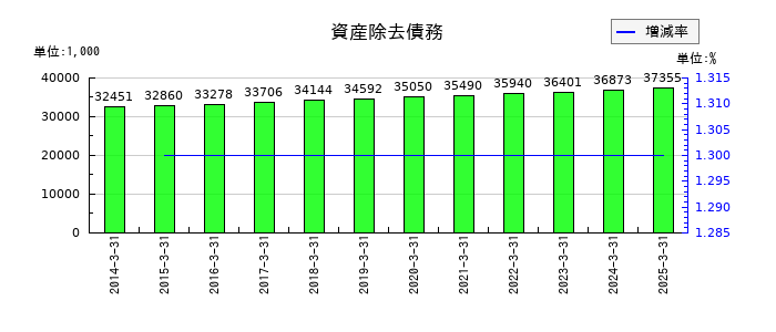 杉村倉庫の資産除去債務の推移