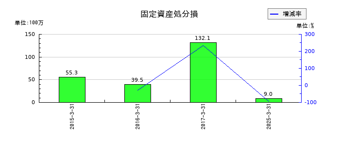 杉村倉庫の固定資産処分損の推移
