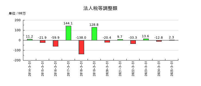 杉村倉庫の法人税等調整額の推移