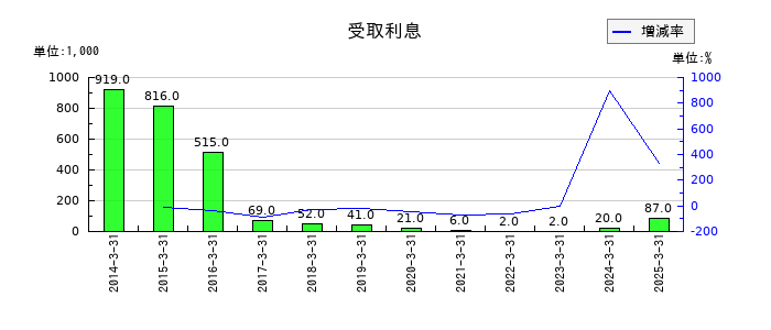 杉村倉庫の受取利息の推移
