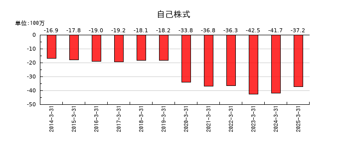 杉村倉庫の自己株式の推移