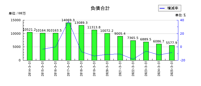 杉村倉庫の負債合計の推移
