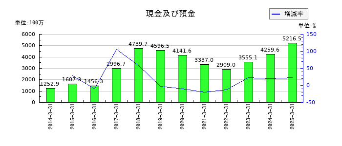 杉村倉庫の現金及び預金の推移