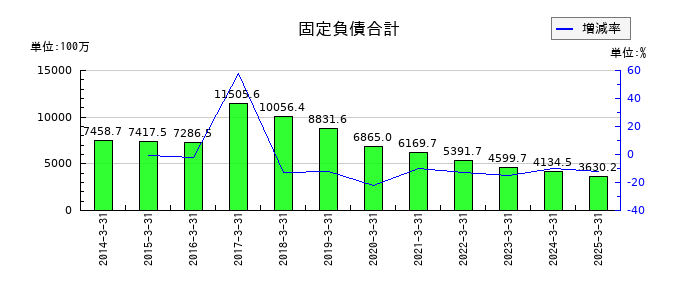 杉村倉庫の固定負債合計の推移