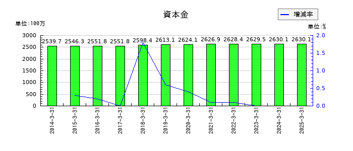 杉村倉庫の資本金の推移