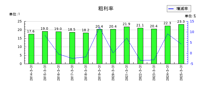杉村倉庫の粗利率の推移