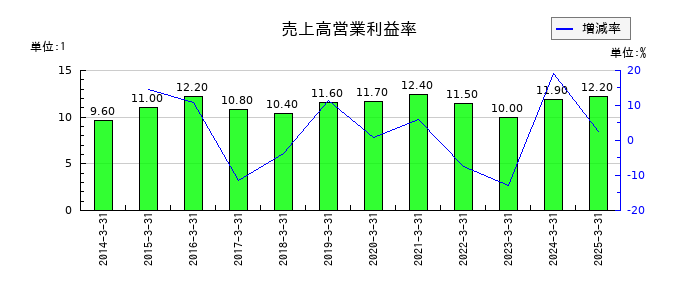 杉村倉庫の売上高営業利益率の推移