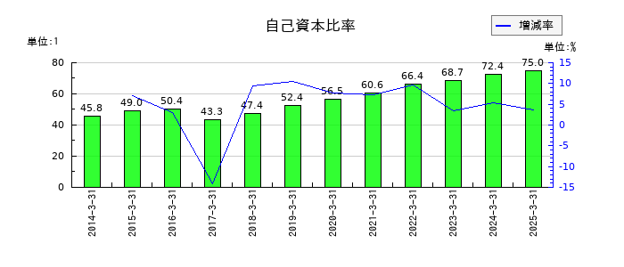 杉村倉庫の自己資本比率の推移